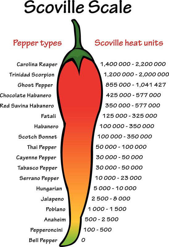 The Scoville Rating Scale - MySpicer | Spices, Herbs, Seasonings